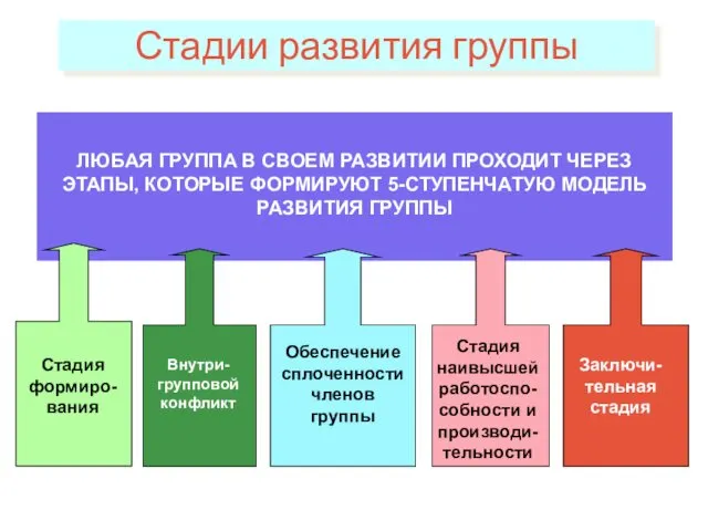 Стадии развития группы ЛЮБАЯ ГРУППА В СВОЕМ РАЗВИТИИ ПРОХОДИТ ЧЕРЕЗ ЭТАПЫ,