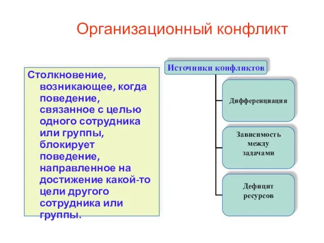 Организационный конфликт Столкновение, возникающее, когда поведение, связанное с целью одного сотрудника