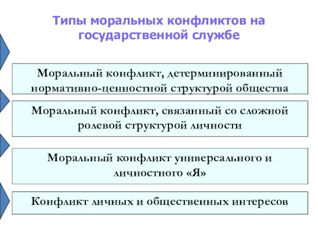 Типы моральных конфликтов на государственной службе Моральный конфликт, детерминированный нормативно-ценностной структурой