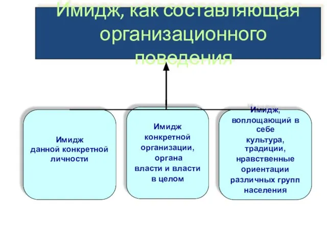 Имидж, как составляющая организационного поведения Имидж данной конкретной личности Имидж конкретной