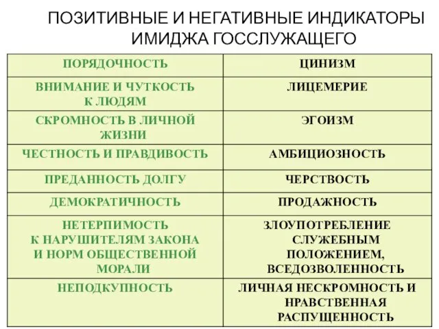 ПОЗИТИВНЫЕ И НЕГАТИВНЫЕ ИНДИКАТОРЫ ИМИДЖА ГОССЛУЖАЩЕГО