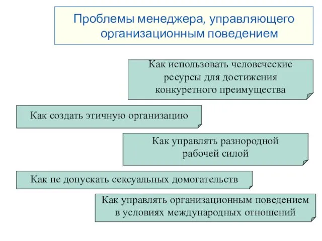 Проблемы менеджера, управляющего организационным поведением Как использовать человеческие ресурсы для достижения