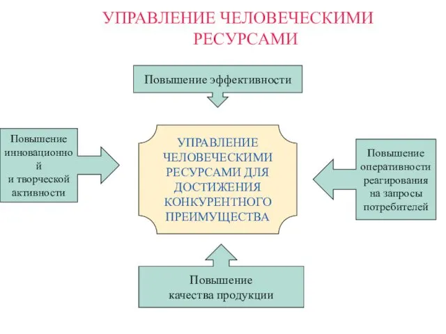 УПРАВЛЕНИЕ ЧЕЛОВЕЧЕСКИМИ РЕСУРСАМИ УПРАВЛЕНИЕ ЧЕЛОВЕЧЕСКИМИ РЕСУРСАМИ ДЛЯ ДОСТИЖЕНИЯ КОНКУРЕНТНОГО ПРЕИМУЩЕСТВА Повышение