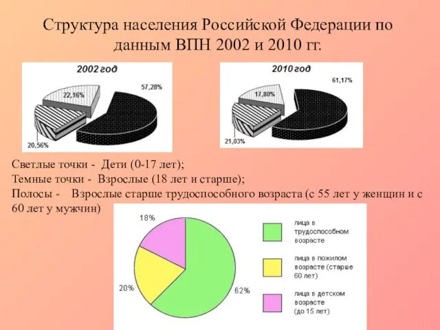 Структура населения Российской Федерации по данным ВПН 2002 и 2010 гг.