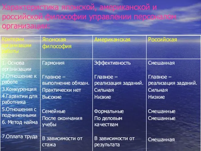 Характеристика японской, американской и российской философии управлении персоналом организации: