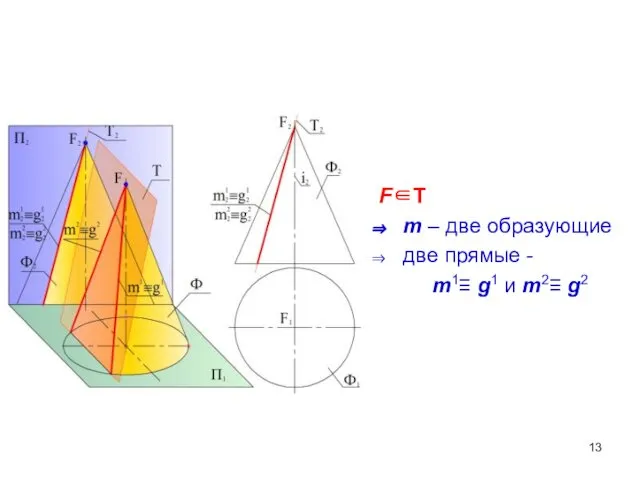 F∈T m – две образующие две прямые - m1≡ g1 и m2≡ g2