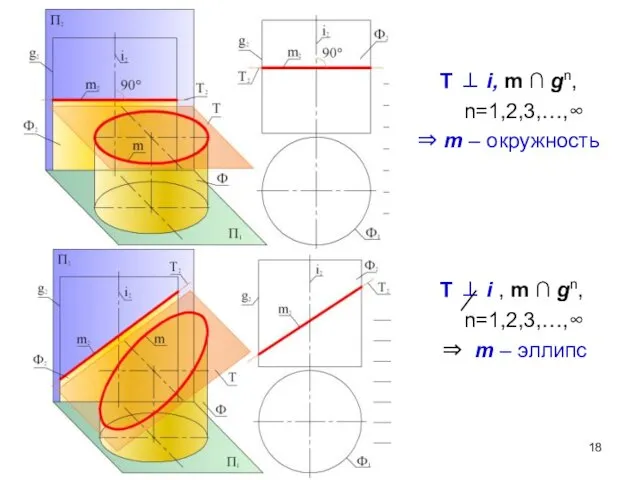 T ⊥ i, m ∩ gn, n=1,2,3,…,∞ ⇒ m – окружность