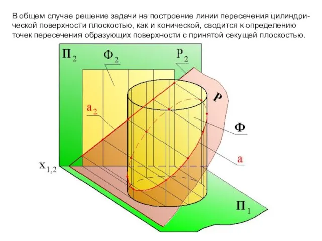 В общем случае решение задачи на построение линии пересечения цилиндри-ческой поверхности