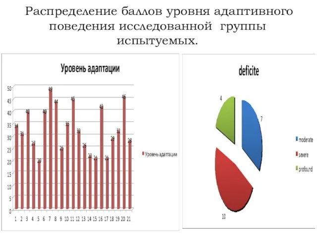 Распределение баллов уровня адаптивного поведения исследованной группы испытуемых.