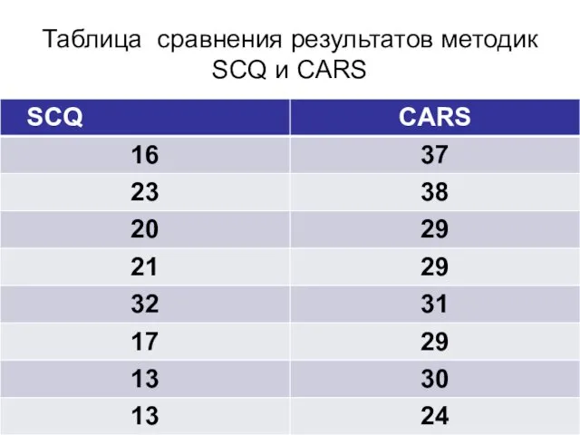 Таблица сравнения результатов методик SCQ и CARS