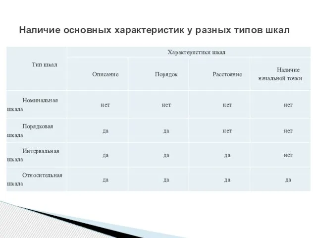 Наличие основных характеристик у разных типов шкал