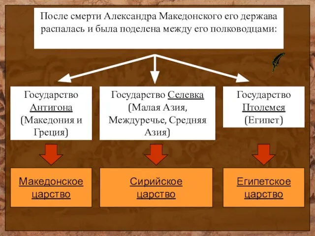 После смерти Александра Македонского его держава распалась и была поделена между