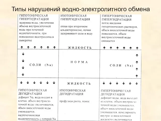 Типы нарушений водно-электролитного обмена