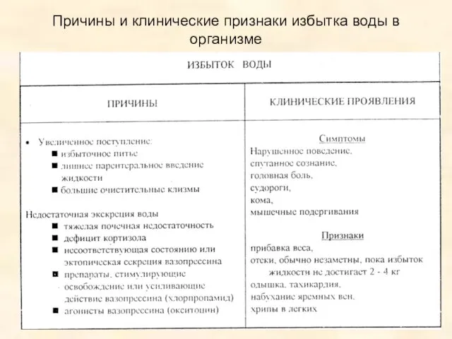 Причины и клинические признаки избытка воды в организме