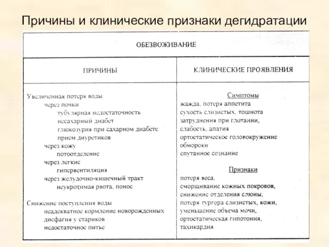 Причины и клинические признаки дегидратации