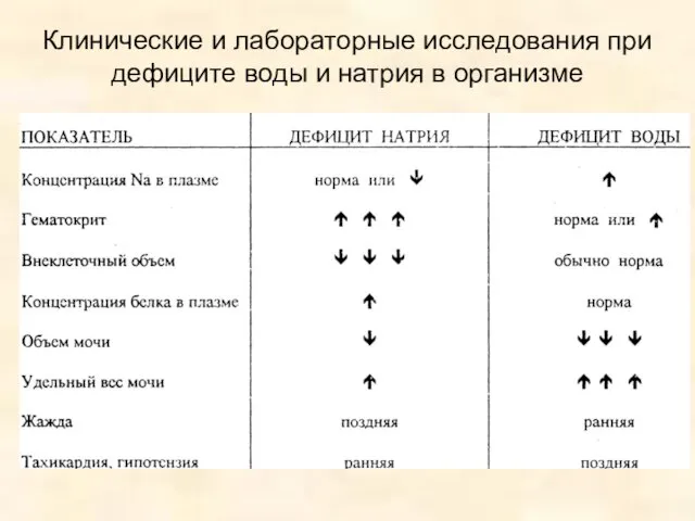 Клинические и лабораторные исследования при дефиците воды и натрия в организме