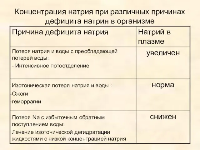 Концентрация натрия при различных причинах дефицита натрия в организме