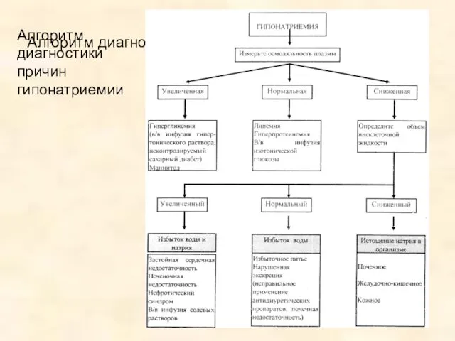 Алгоритм диагностики причин гипонатриемии Алгоритм диагностики причин гипонатриемии