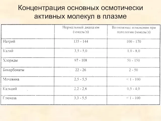 Концентрация основных осмотически активных молекул в плазме