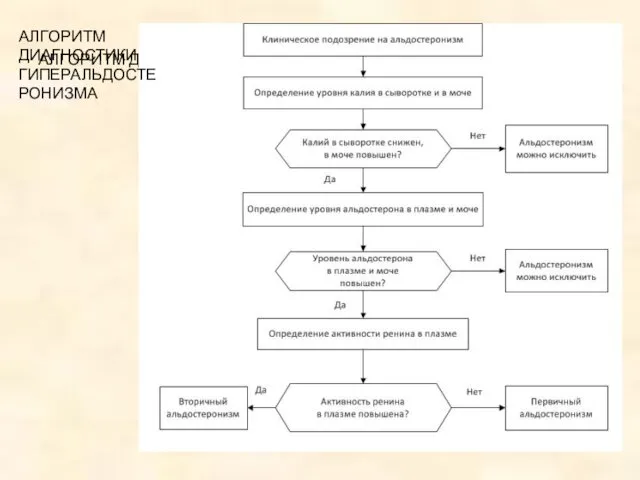 АЛГОРИТМ ДИАГНОСТИКИ ГИПЕРАЛЬДОСТЕРОНИЗМА АЛГОРИТМ ДИАГНОСТИКИ ГИПЕРАЛЬДОСТЕРОНИЗМА