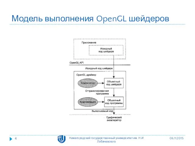 Модель выполнения OpenGL шейдеров 06.11.2015 Нижегородский государственный университет им. Н.И. Лобачевского