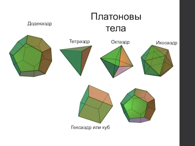 Додекаэдр Платоновы тела Икосаэдр Гексаэдр или куб Тетраэдр Октаэдр