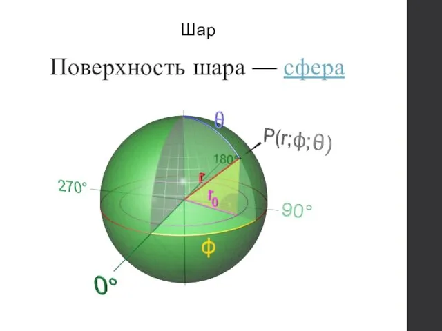 Поверхность шара — сфера Шар