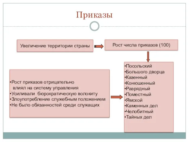 Приказы Увеличение территории страны Рост числа приказов (100) Посольский Большого дворца