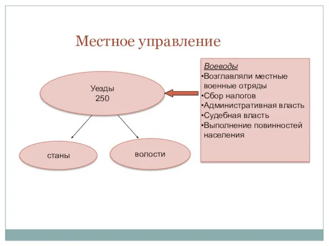 Местное управление Уезды 250 станы волости Воеводы Возглавляли местные военные отряды