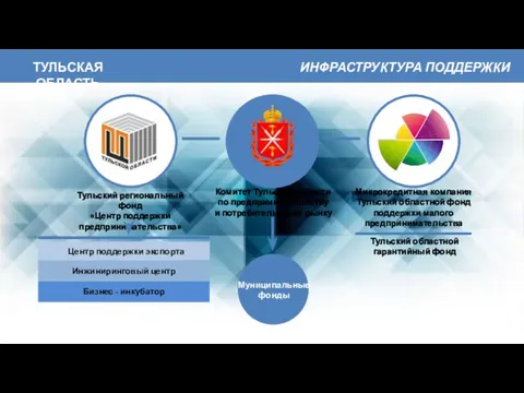 ТУЛЬСКАЯ ОБЛАСТЬ ИНФРАСТРУКТУРА ПОДДЕРЖКИ Тульский региональный фонд «Центр поддержки предпринимательства» Комитет