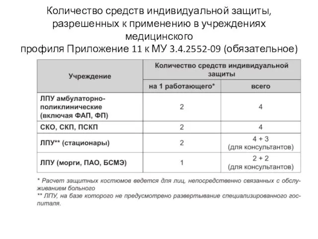 Количество средств индивидуальной защиты, разрешенных к применению в учреждениях медицинского профиля