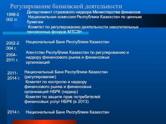 Регулирование банковской деятельности Национальный Банк Республики Казахстан (регулирование) Комитет по контролю