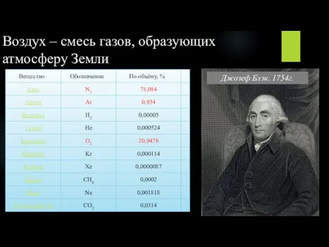 Воздух – смесь газов, образующих атмосферу Земли Джозеф Блэк. 1754г.