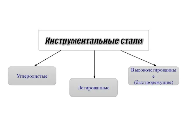 Инструментальные стали Углеродистые Легированные Высоколегированные (быстрорежущие)