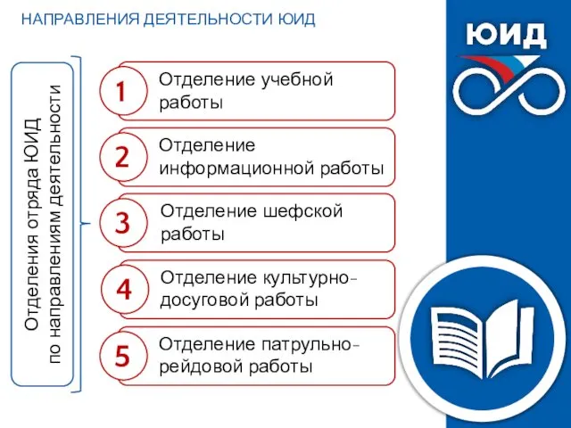 Отделение учебной работы НАПРАВЛЕНИЯ ДЕЯТЕЛЬНОСТИ ЮИД Отделение информационной работы Отделение шефской