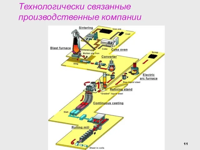 Технологически связанные производственные компании