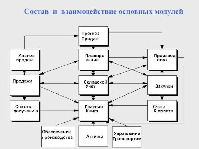 Прогноз Продаж Анализ продаж Планиро- вание Производ- ство Продажи Складской Учет