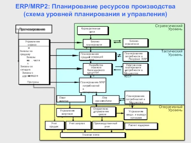ERP/MRP2: Планирование ресурсов производства (схема уровней планирования и управления) Оперативный Уровень
