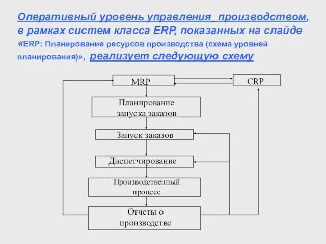 Оперативный уровень управления производством, в рамках систем класса ERP, показанных на