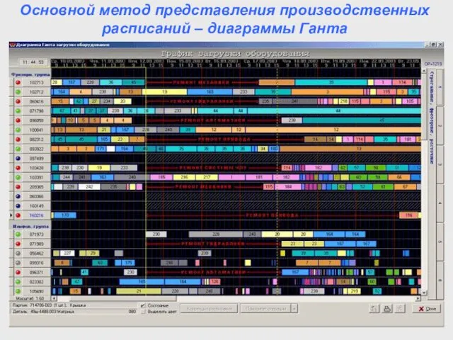 Основной метод представления производственных расписаний – диаграммы Ганта