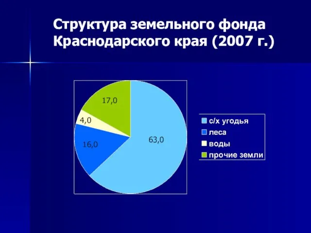 Структура земельного фонда Краснодарского края (2007 г.)