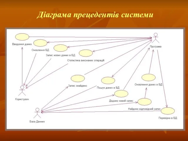 Діаграма прецедентів системи