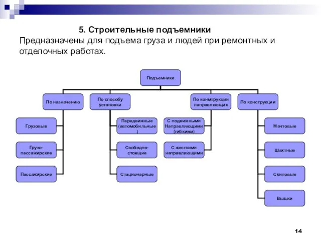 5. Строительные подъемники Предназначены для подъема груза и людей при ремонтных и отделочных работах.