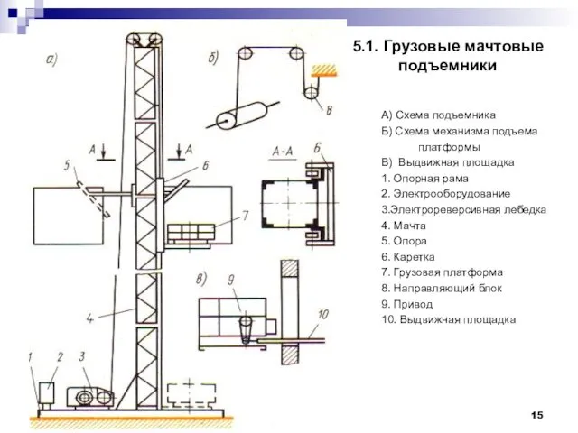 5.1. Грузовые мачтовые подъемники А) Схема подъемника Б) Схема механизма подъема