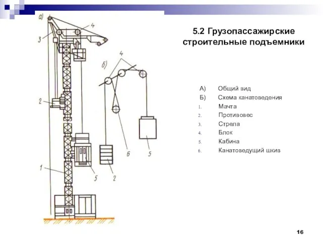 5.2 Грузопассажирские строительные подъемники А) Общий вид Б) Схема канатоведения Мачта