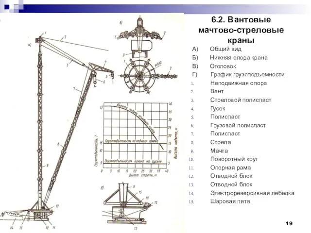 6.2. Вантовые мачтово-стреловые краны А) Общий вид Б) Нижняя опора крана