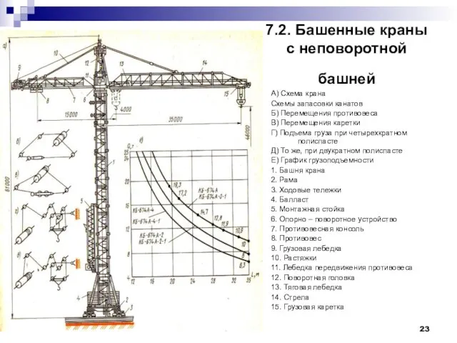 7.2. Башенные краны с неповоротной башней А) Схема крана Схемы запасовки