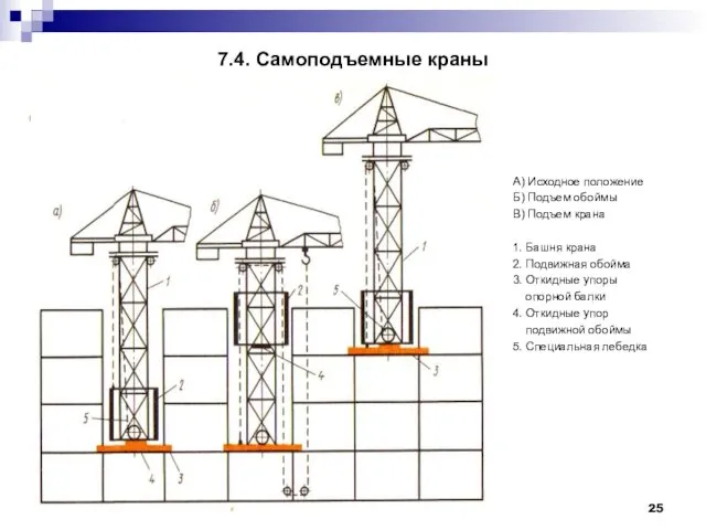 7.4. Самоподъемные краны А) Исходное положение Б) Подъем обоймы В) Подъем