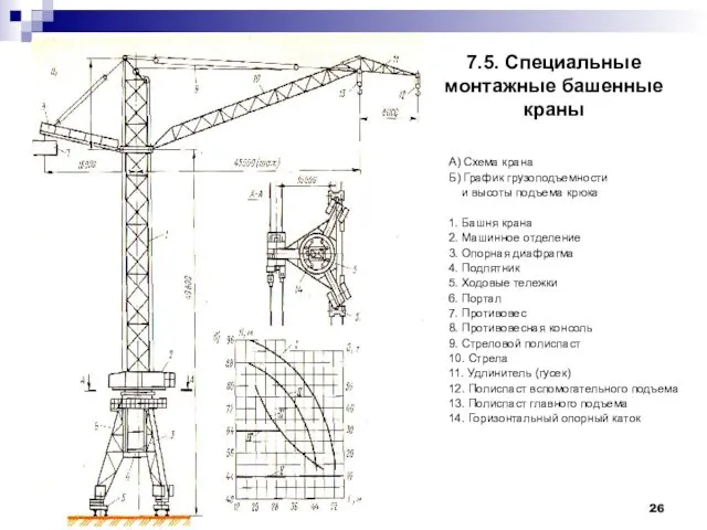 7.5. Специальные монтажные башенные краны А) Схема крана Б) График грузоподъемности