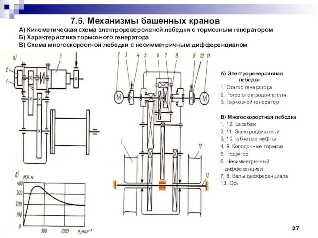 7.6. Механизмы башенных кранов А) Кинематическая схема электрореверсивной лебедки с тормозным